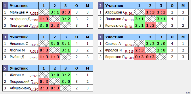 результаты турнира Макс-370 в ТТL-Савеловская 